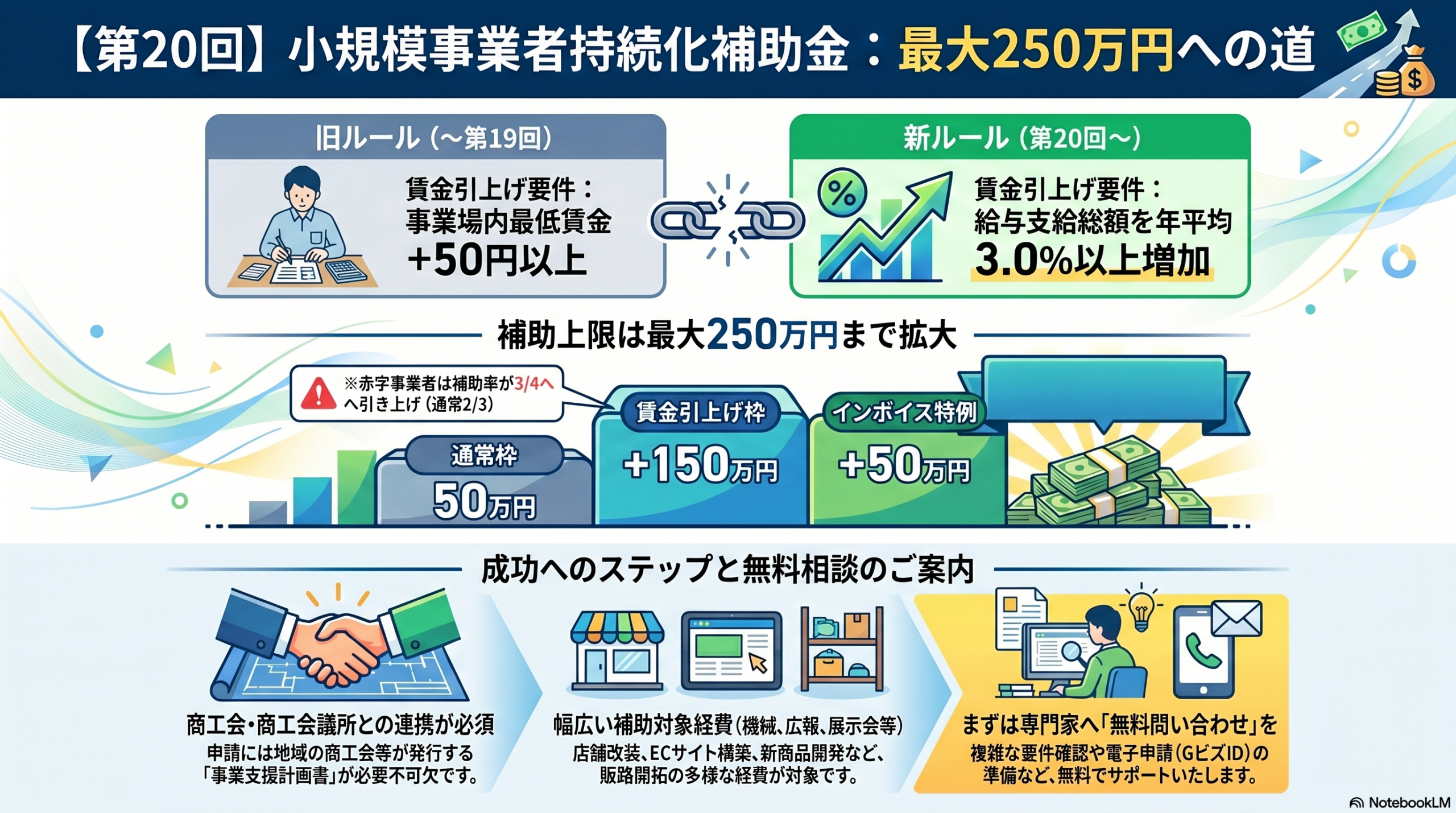 補助上限額　インボイス特例の説明