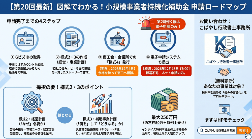 小規模事業者持続化補助金の様式2、様式3の概要