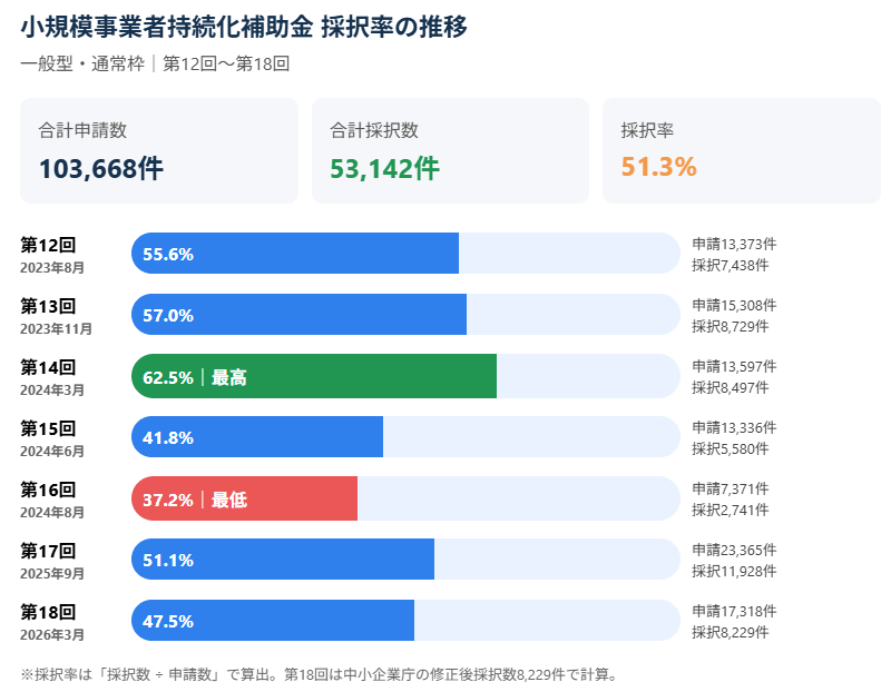 小規模事業者持続化補助金の採択率